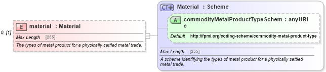 XSD Diagram of material in schema fpml-com-5-6_xsd (Financial products Markup Language (FpML®))