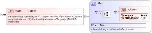 XSD Diagram of math in schema fpml-shared-5-6_xsd (Financial products Markup Language (FpML®))