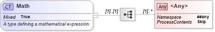 XSD Diagram of Math in schema fpml-shared-5-6_xsd (Financial products Markup Language (FpML®))