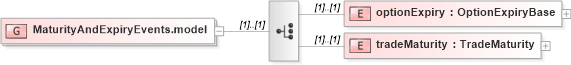 XSD Diagram of MaturityAndExpiryEvents.model in schema fpml-business-events-5-6_xsd (Financial products Markup Language (FpML®))