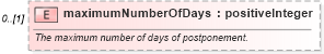 XSD Diagram of maximumNumberOfDays in schema fpml-fx-5-6_xsd (Financial products Markup Language (FpML®))