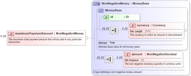 XSD Diagram of maximumPaymentAmount in schema fpml-com-5-6_xsd (Financial products Markup Language (FpML®))
