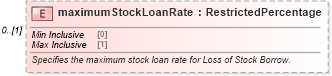XSD Diagram of maximumStockLoanRate in schema fpml-shared-5-6_xsd (Financial products Markup Language (FpML®))