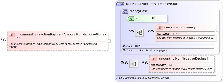 XSD Diagram of maximumTransactionPaymentAmount in schema fpml-com-5-6_xsd (Financial products Markup Language (FpML®))