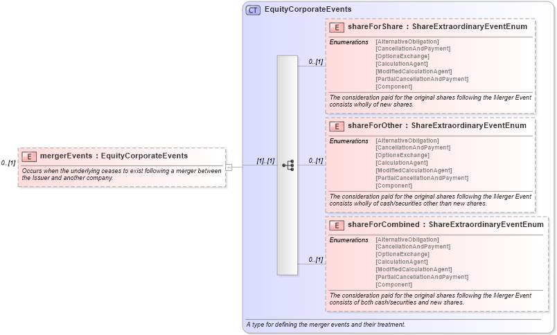 XSD Diagram of mergerEvents in schema fpml-eq-shared-5-6_xsd (Financial products Markup Language (FpML®))
