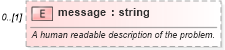XSD Diagram of message in schema fpml-doc-5-6_xsd (Financial products Markup Language (FpML®))
