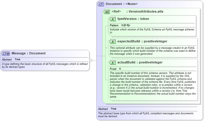 XSD Diagram of Message in schema fpml-msg-5-6_xsd (Financial products Markup Language (FpML®))