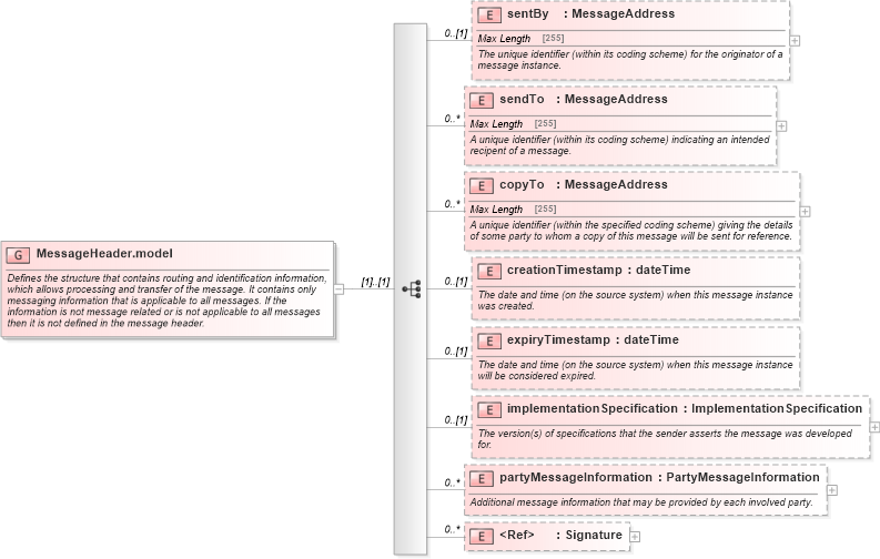 XSD Diagram of MessageHeader.model in schema fpml-msg-5-6_xsd (Financial products Markup Language (FpML®))