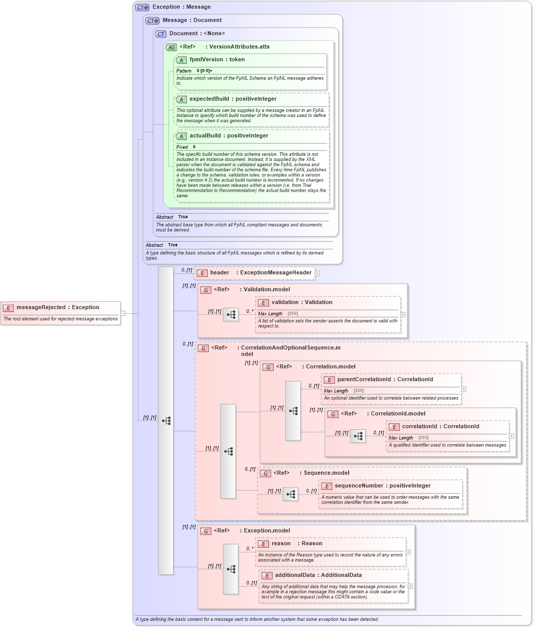 XSD Diagram of messageRejected in schema fpml-msg-5-6_xsd (Financial products Markup Language (FpML®))