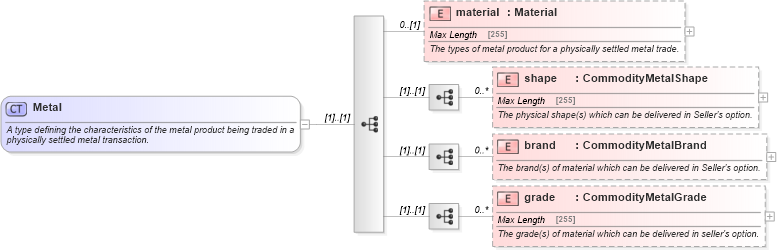 XSD Diagram of Metal in schema fpml-com-5-6_xsd (Financial products Markup Language (FpML®))