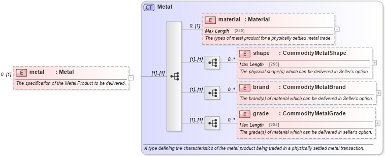 XSD Diagram of metal in schema fpml-com-5-6_xsd (Financial products Markup Language (FpML®))