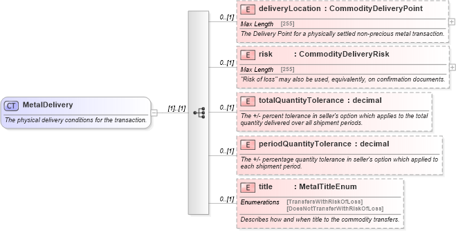 XSD Diagram of MetalDelivery in schema fpml-com-5-6_xsd (Financial products Markup Language (FpML®))