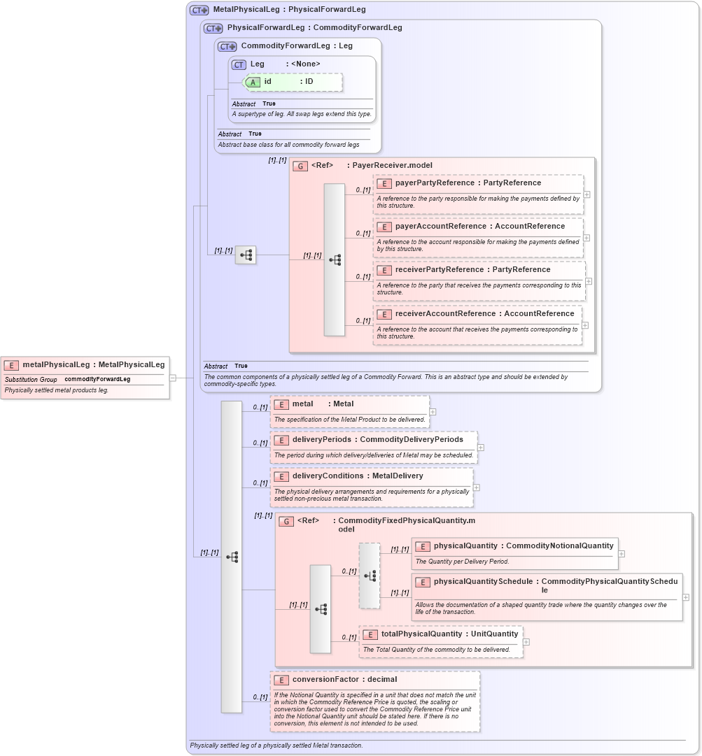 XSD Diagram of metalPhysicalLeg in schema fpml-com-5-6_xsd (Financial products Markup Language (FpML®))