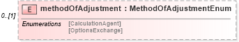 XSD Diagram of methodOfAdjustment in schema fpml-eqd-5-6_xsd (Financial products Markup Language (FpML®))