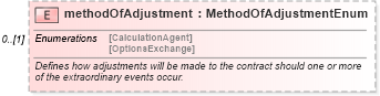 XSD Diagram of methodOfAdjustment in schema fpml-variance-swaps-5-6_xsd (Financial products Markup Language (FpML®))