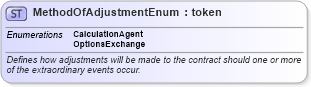 XSD Diagram of MethodOfAdjustmentEnum in schema fpml-enum-5-6_xsd (Financial products Markup Language (FpML®))