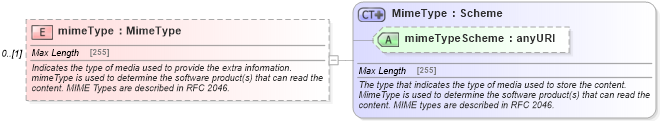 XSD Diagram of mimeType in schema fpml-msg-5-6_xsd (Financial products Markup Language (FpML®))