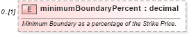 XSD Diagram of minimumBoundaryPercent in schema fpml-eq-shared-5-6_xsd (Financial products Markup Language (FpML®))