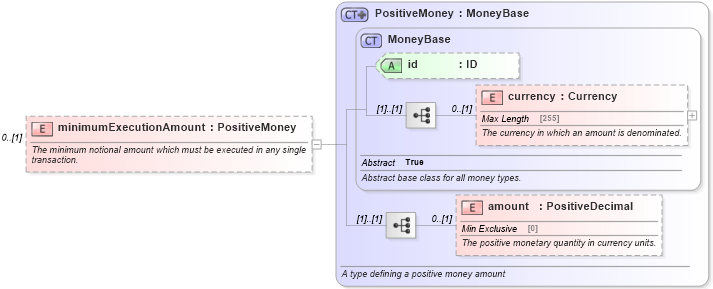 XSD Diagram of minimumExecutionAmount in schema fpml-fx-5-6_xsd (Financial products Markup Language (FpML®))