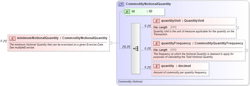 XSD Diagram of minimumNotionalQuantity in schema fpml-com-5-6_xsd (Financial products Markup Language (FpML®))