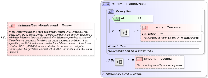 XSD Diagram of minimumQuotationAmount in schema fpml-cd-5-6_xsd (Financial products Markup Language (FpML®))