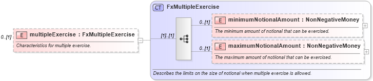 XSD Diagram of multipleExercise in schema fpml-fx-5-6_xsd (Financial products Markup Language (FpML®))
