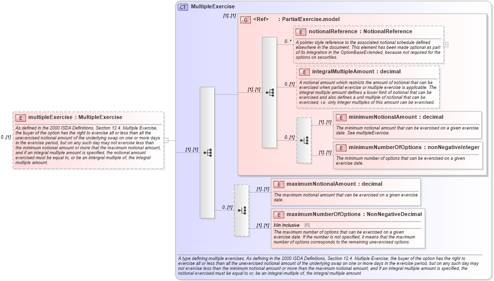 XSD Diagram of multipleExercise in schema fpml-shared-5-6_xsd (Financial products Markup Language (FpML®))