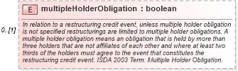 XSD Diagram of multipleHolderObligation in schema fpml-option-shared-5-6_xsd (Financial products Markup Language (FpML®))