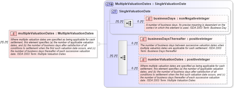 XSD Diagram of multipleValuationDates in schema fpml-cd-5-6_xsd (Financial products Markup Language (FpML®))