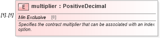 XSD Diagram of multiplier in schema fpml-eqd-5-6_xsd (Financial products Markup Language (FpML®))