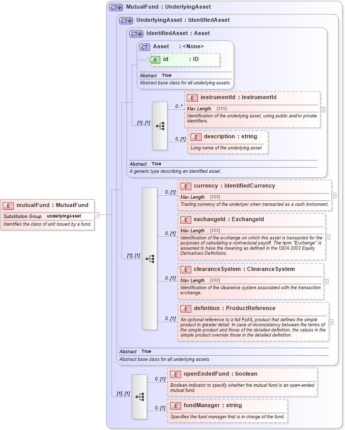 XSD Diagram of mutualFund in schema fpml-asset-5-6_xsd (Financial products Markup Language (FpML®))