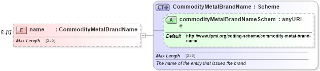 XSD Diagram of name in schema fpml-com-5-6_xsd (Financial products Markup Language (FpML®))