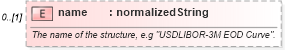 XSD Diagram of name in schema fpml-shared-5-6_xsd (Financial products Markup Language (FpML®))