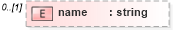 XSD Diagram of name in schema fpml-valuation-5-6_xsd (Financial products Markup Language (FpML®))