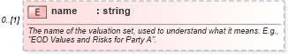 XSD Diagram of name in schema fpml-valuation-5-6_xsd (Financial products Markup Language (FpML®))