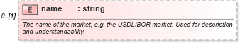 XSD Diagram of name in schema fpml-riskdef-5-6_xsd (Financial products Markup Language (FpML®))