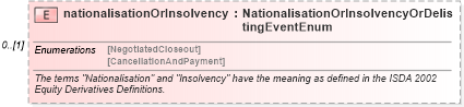 XSD Diagram of nationalisationOrInsolvency in schema fpml-eq-shared-5-6_xsd (Financial products Markup Language (FpML®))