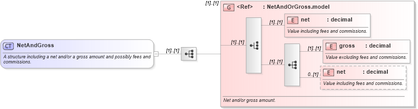 XSD Diagram of NetAndGross in schema fpml-doc-5-6_xsd (Financial products Markup Language (FpML®))