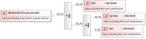 XSD Diagram of NetAndOrGross.model in schema fpml-doc-5-6_xsd (Financial products Markup Language (FpML®))
