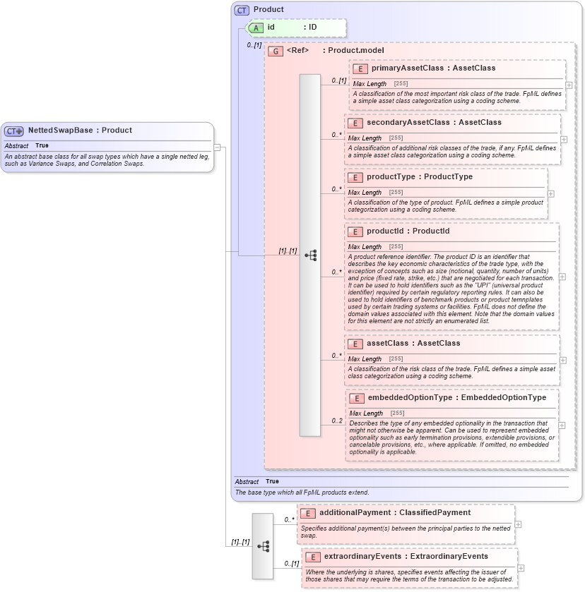 XSD Diagram of NettedSwapBase in schema fpml-eq-shared-5-6_xsd (Financial products Markup Language (FpML®))