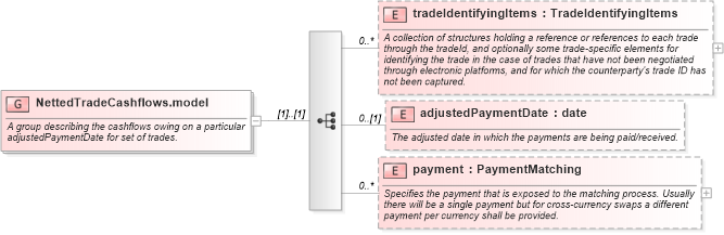XSD Diagram of NettedTradeCashflows.model in schema fpml-reconciliation-5-6_xsd (Financial products Markup Language (FpML®))