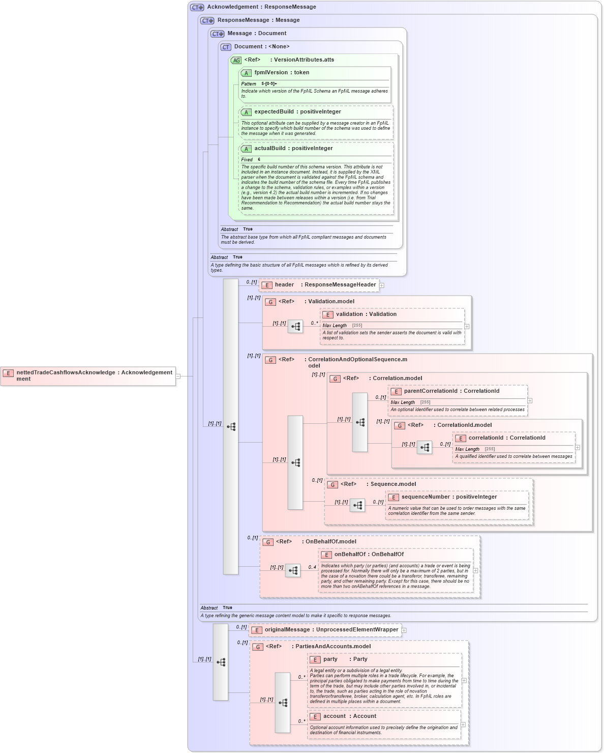 XSD Diagram of nettedTradeCashflowsAcknowledgement in schema fpml-reconciliation-5-6_xsd (Financial products Markup Language (FpML®))