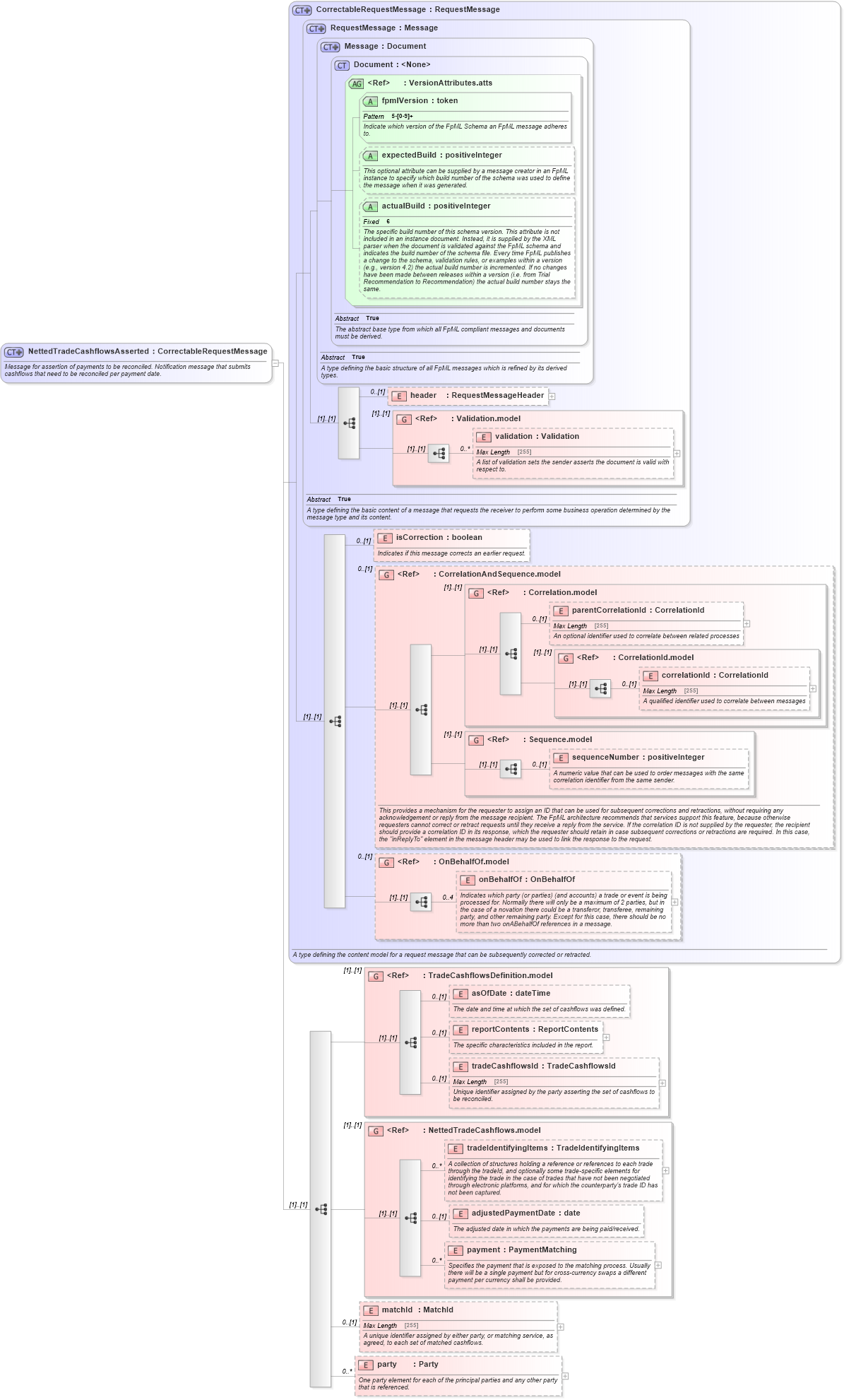 XSD Diagram of NettedTradeCashflowsAsserted in schema fpml-reconciliation-5-6_xsd (Financial products Markup Language (FpML®))