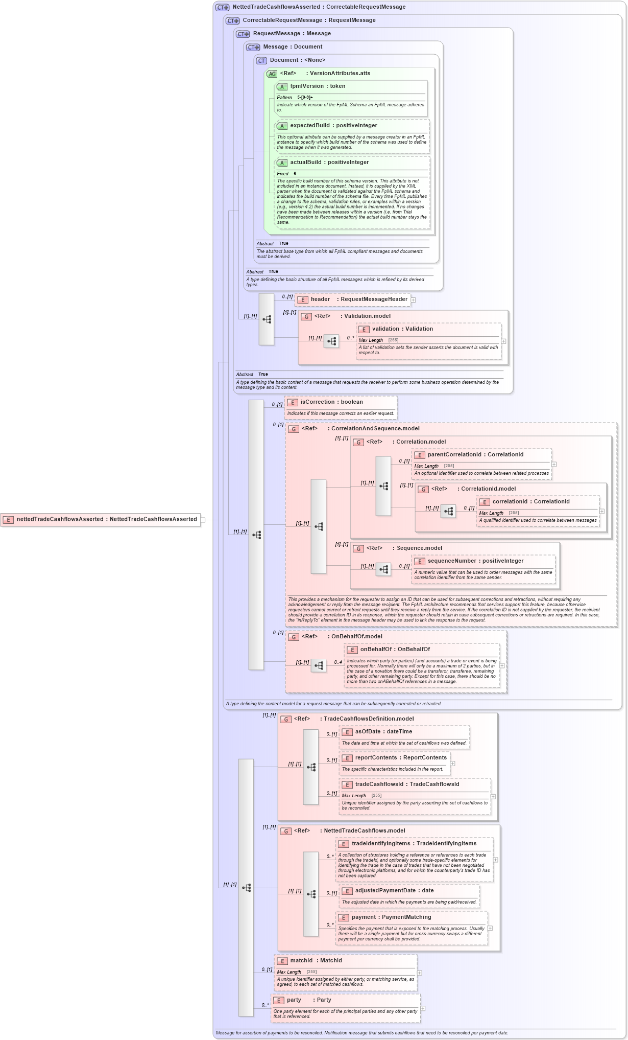 XSD Diagram of nettedTradeCashflowsAsserted in schema fpml-reconciliation-5-6_xsd (Financial products Markup Language (FpML®))