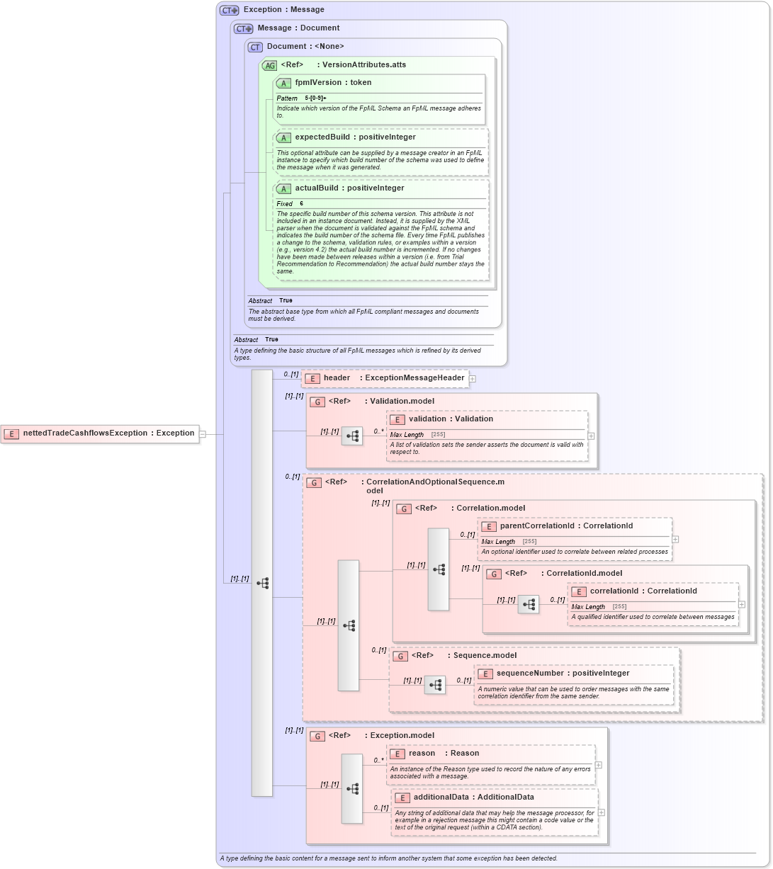 XSD Diagram of nettedTradeCashflowsException in schema fpml-reconciliation-5-6_xsd (Financial products Markup Language (FpML®))