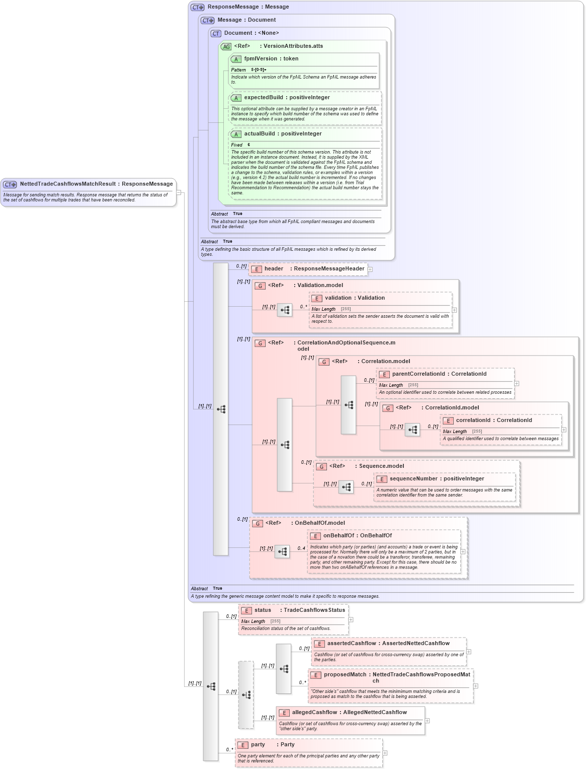 XSD Diagram of NettedTradeCashflowsMatchResult in schema fpml-reconciliation-5-6_xsd (Financial products Markup Language (FpML®))