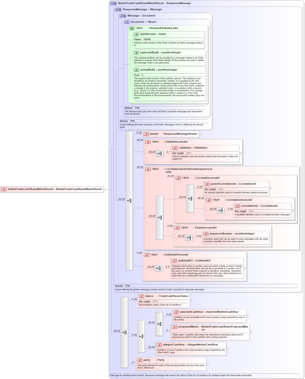XSD Diagram of nettedTradeCashflowsMatchResult in schema fpml-reconciliation-5-6_xsd (Financial products Markup Language (FpML®))