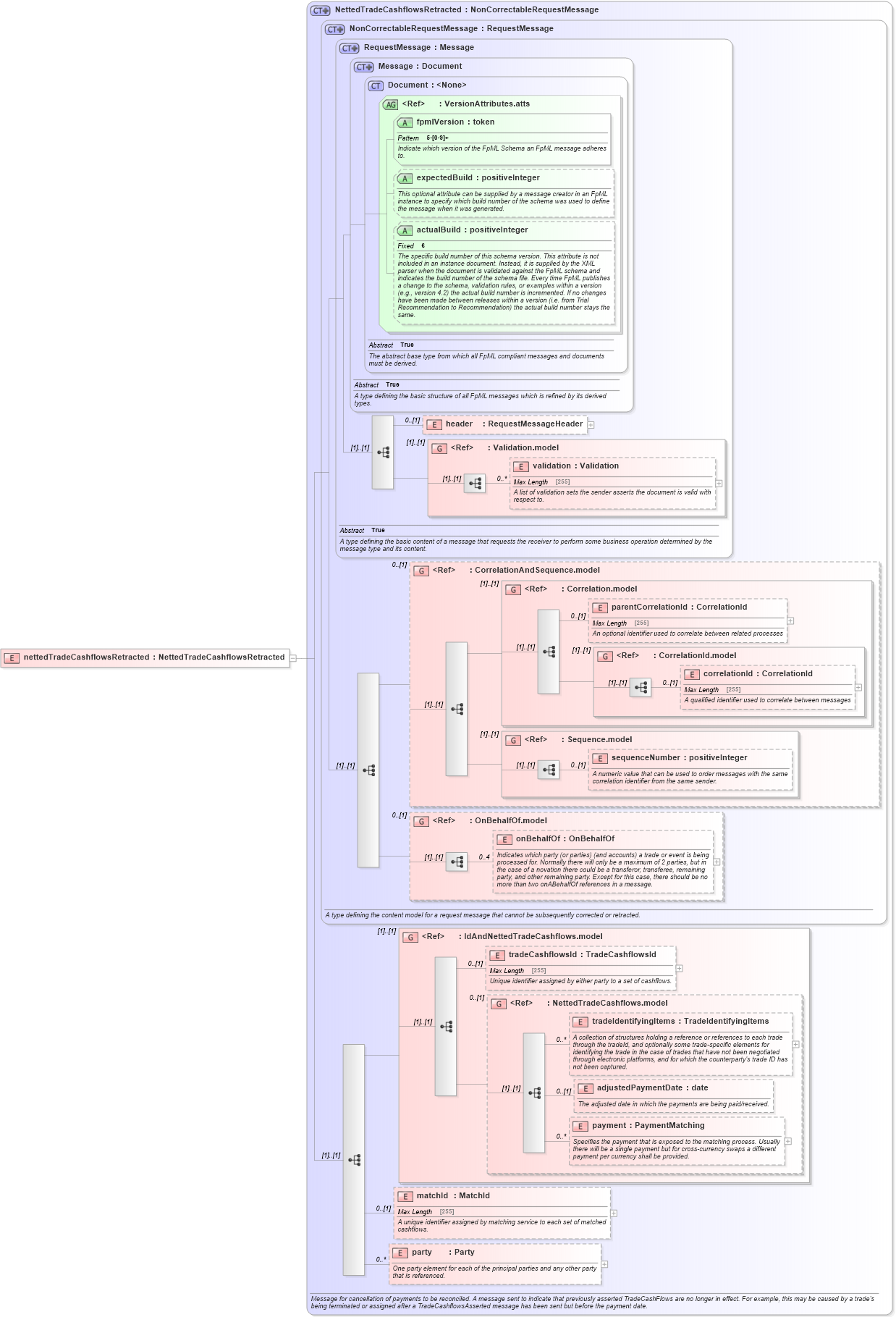 XSD Diagram of nettedTradeCashflowsRetracted in schema fpml-reconciliation-5-6_xsd (Financial products Markup Language (FpML®))