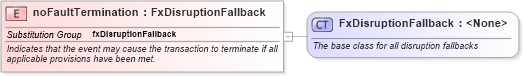 XSD Diagram of noFaultTermination in schema fpml-fx-5-6_xsd (Financial products Markup Language (FpML®))