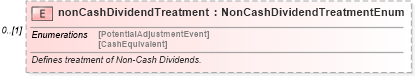 XSD Diagram of nonCashDividendTreatment in schema fpml-eq-shared-5-6_xsd (Financial products Markup Language (FpML®))